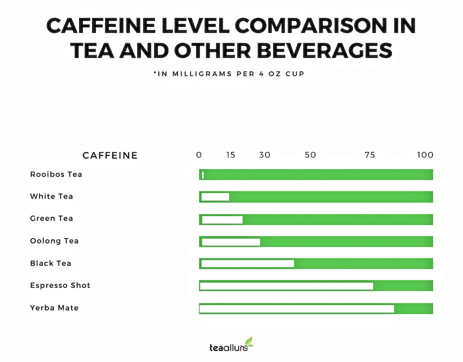 Caffeine level in different tea types