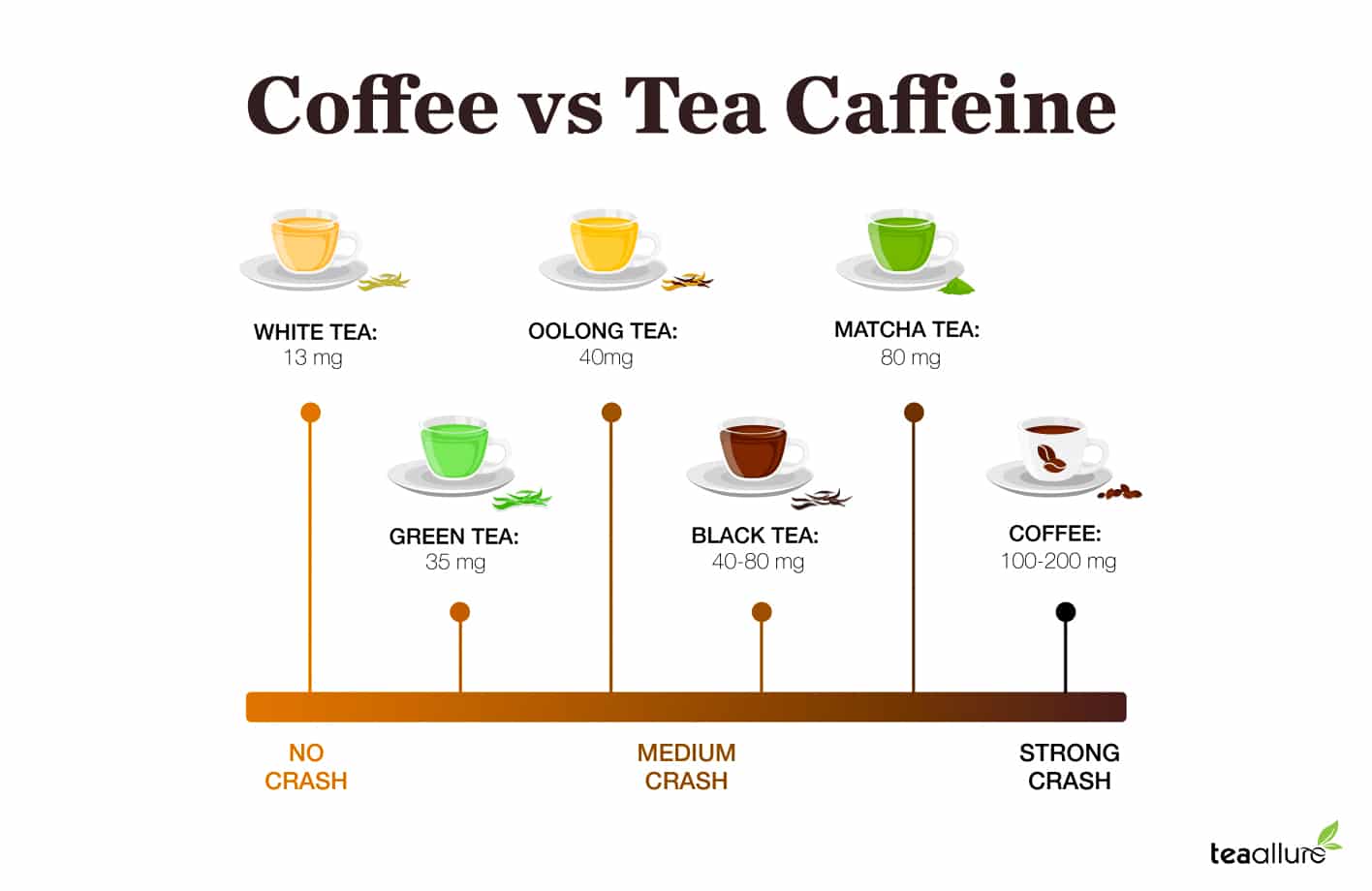 Caffeine level in coffee vs. tea