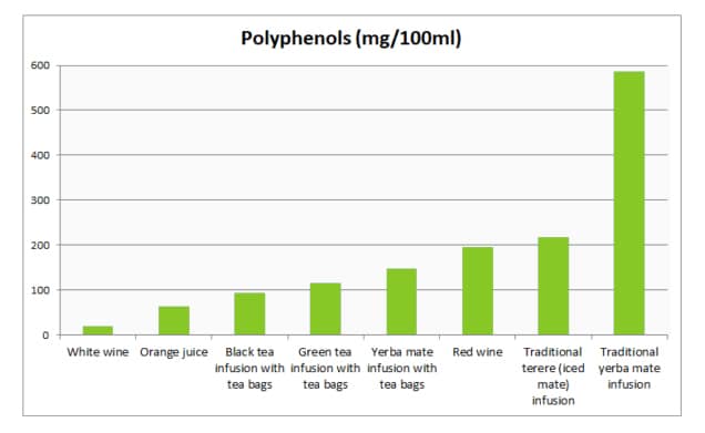 different levels of polyphenols